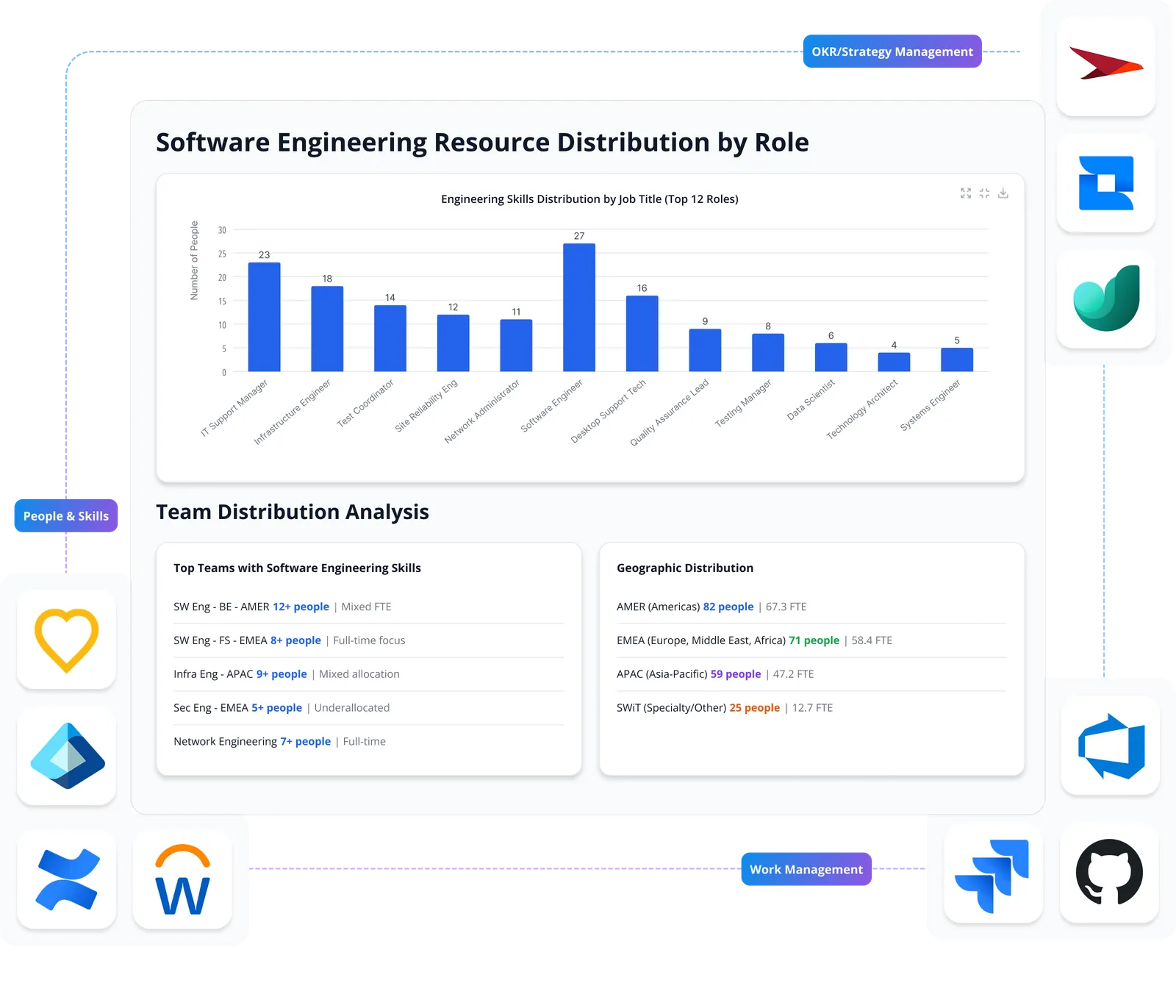 Generated dashboard showing software engineering resource distribution by role, plus team and geographic distribution