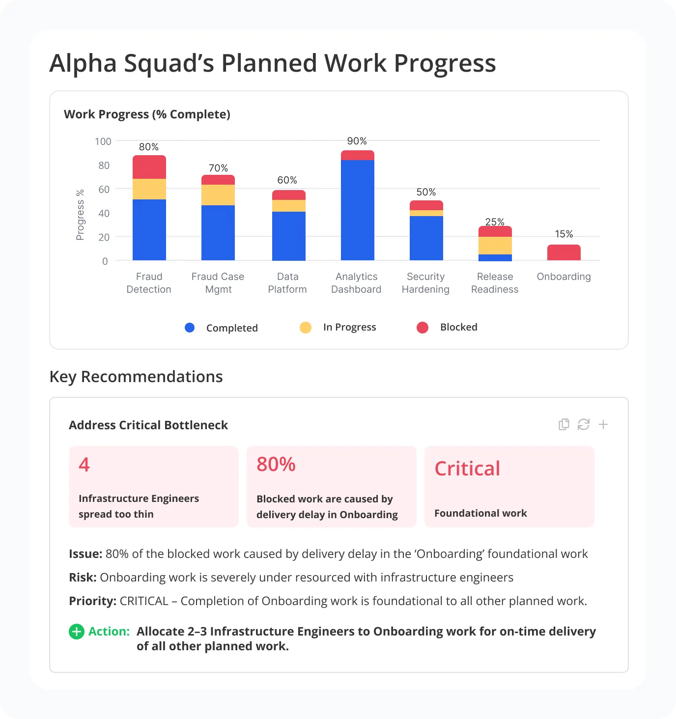 Generated dashboard showing a squad's planned work progress with a critical bottleneck and a recommended action
